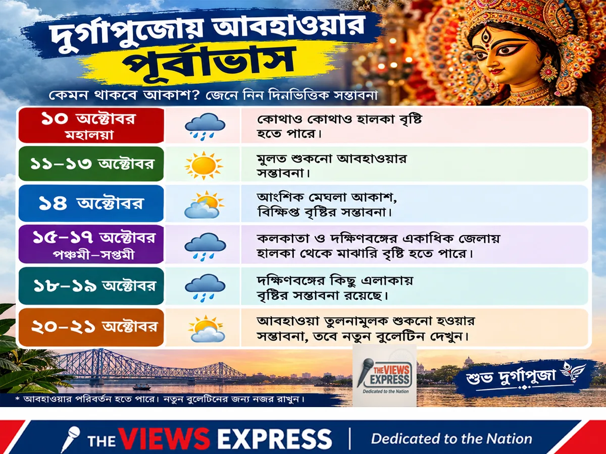 মহালয়া শুকনো, পুজোয় বৃষ্টির শঙ্কা, আন্দামানে নিম্নচাপ, ছাতা রাখুন প্রস্তুত