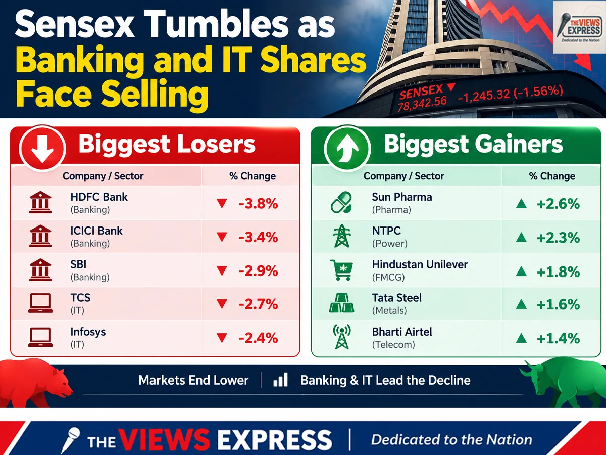 Sensex Sheds 876 Points as Profit Booking Hits Indian Markets