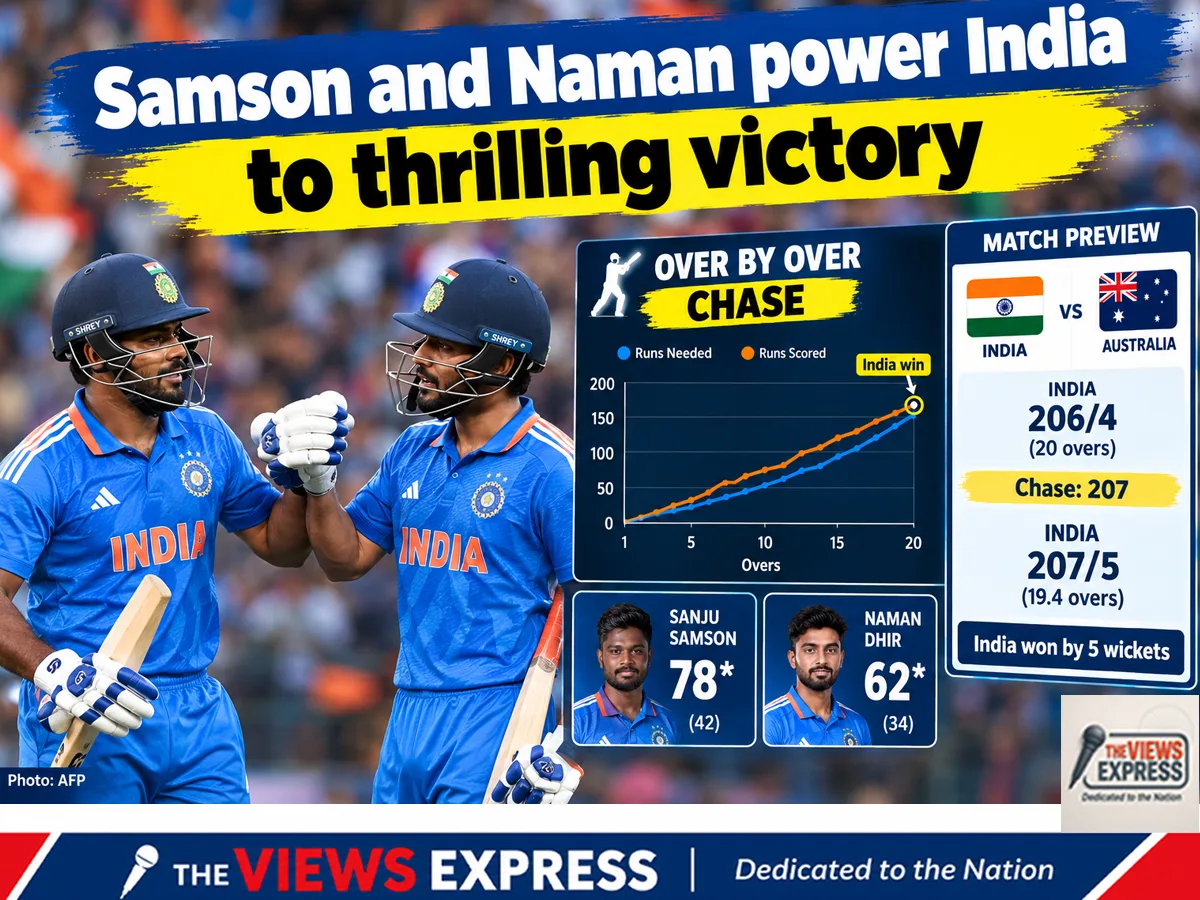 India Chase 226 Runs As Samson And Naman Seal Thriller
