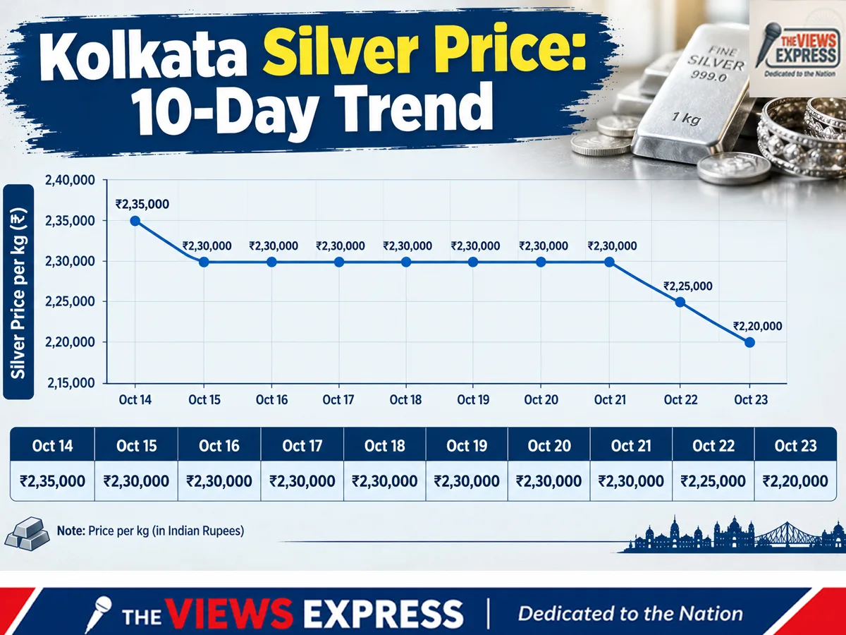 Silver Falls ₹15,000 in Kolkata Before Festive Season; Check Rates