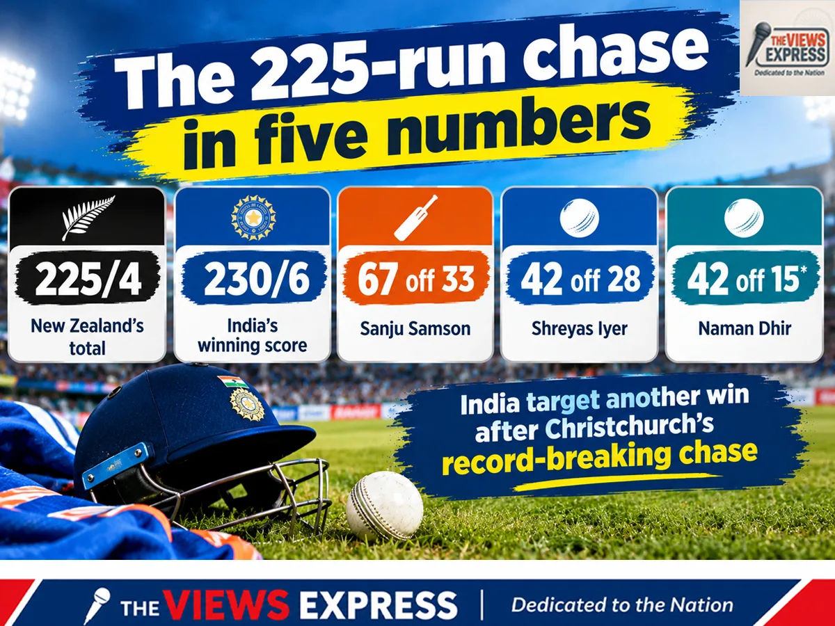 India Eye Another Win After Record Chase Against New Zealand