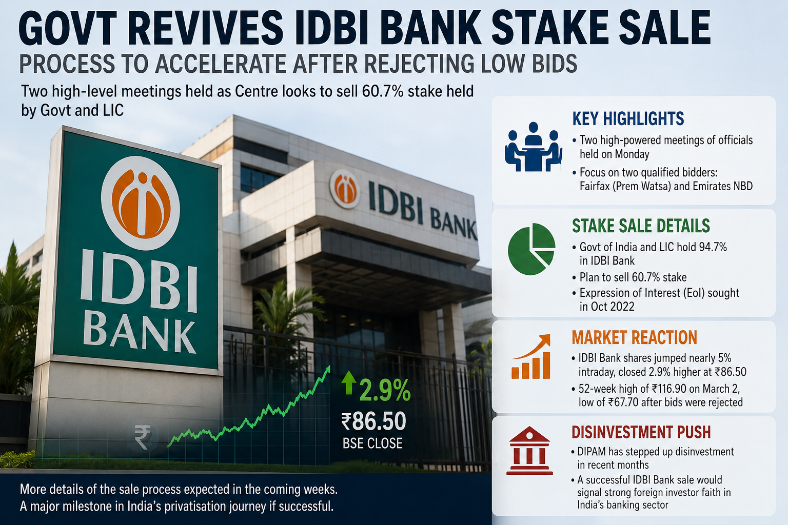Government Revives IDBI Bank Stake Sale Process; Move to Accelerate Strategic Disinvestment