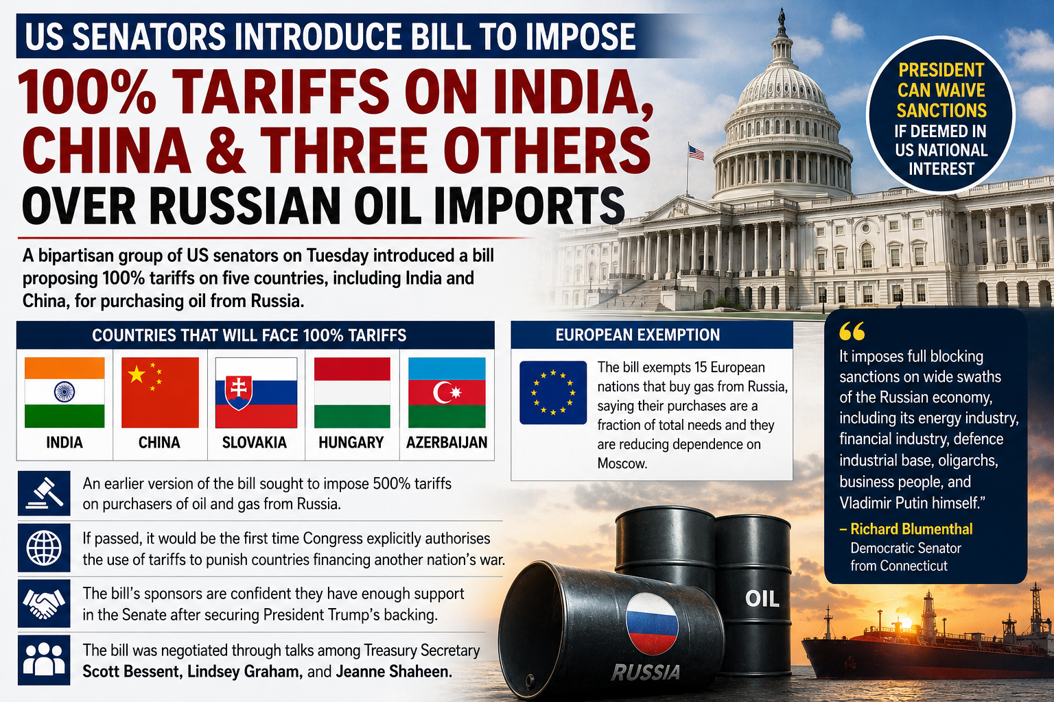 US Senators Introduce Bill Proposing 100% Tariffs on India, China, and Three Others Over Russian Oil Imports